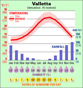 Climate chart, temperature, rainfall and sun in Malta